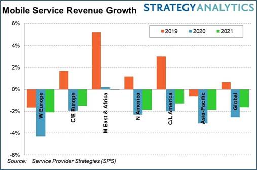 Strategy Analytics：2020年COVID-19将导致全球无线服务收益下降2.6％