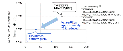 TK042N65Z5和TK62N60W5的RDS(ON)×Qgd比较.png