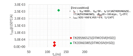 TK095N65Z5与TK35N65W5的IDSS＠150 °C×trr比较.png